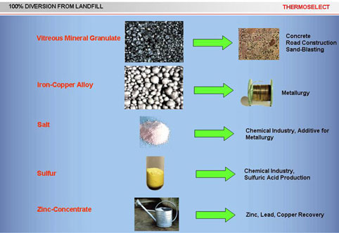 Recycled Products 100% Diverted from Landfill